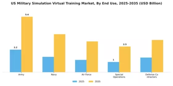 US Military Simulation Virtual Training Market Segment Image 2