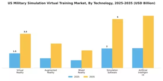 US Military Simulation Virtual Training Market Segment Image 3