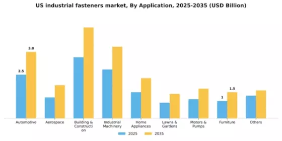 US Industrial Fasteners Market Segment Image 0