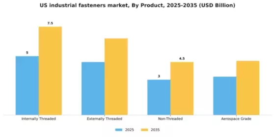 US Industrial Fasteners Market Segment Image 2
