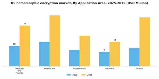 US Homomorphic Encryption Market Segment Image 0