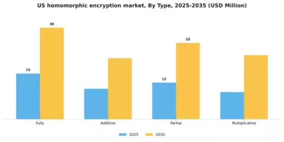 US Homomorphic Encryption Market Segment Image 1