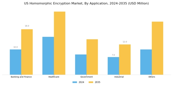 US Homomorphic Encryption Market Segment Image 1