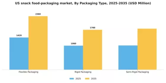 US Snack food Packaging Market Segment Image 2