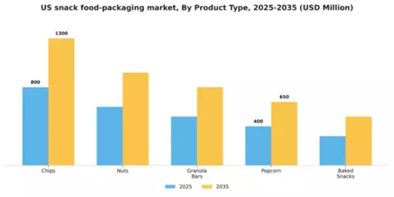 US Snack food Packaging Market Segment Image 3