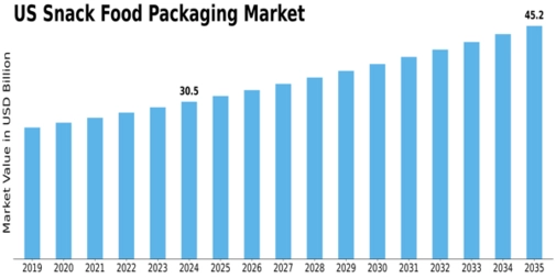 US Snack food Packaging Market Size