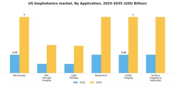 US Biophotonics Market Segment Image 0