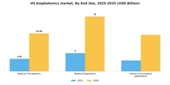 US Biophotonics Market Segment Image 1