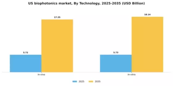 US Biophotonics Market Segment Image 2