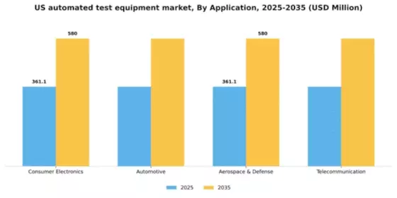 US Automated Test Equipment Market Segment Image 0