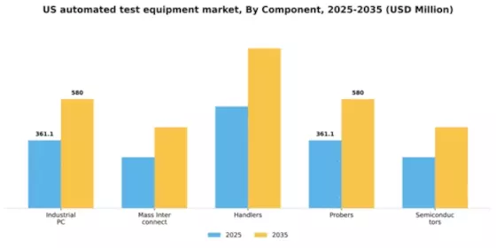 US Automated Test Equipment Market Segment Image 1