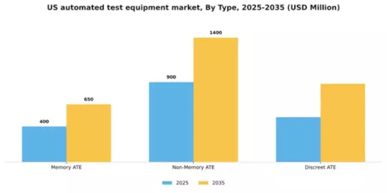 US Automated Test Equipment Market Segment Image 2