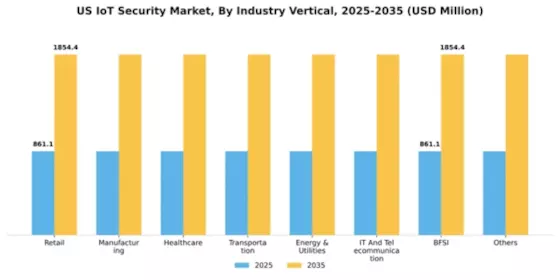 US IoT Security Market Segment Image 0