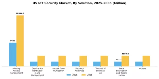US IoT Security Market Segment Image 1