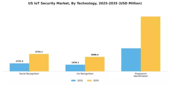 US IoT Security Market Segment Image 2