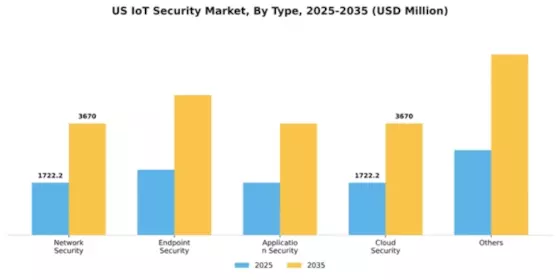 US IoT Security Market Segment Image 3