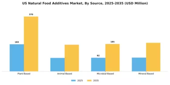 US Natural Food Additives Market Segment Image 3