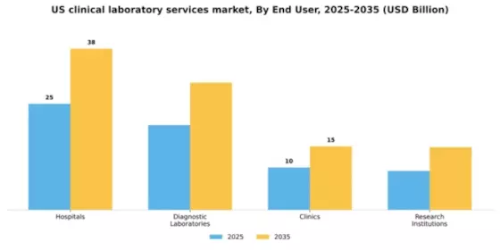US Clinical Laboratory Services Market Segment Image 0