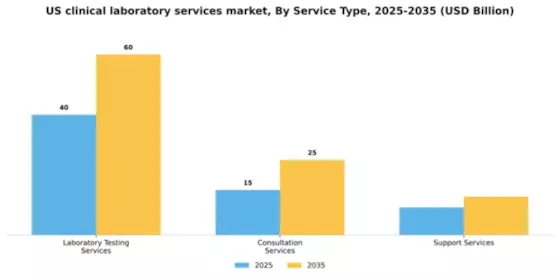 US Clinical Laboratory Services Market Segment Image 1