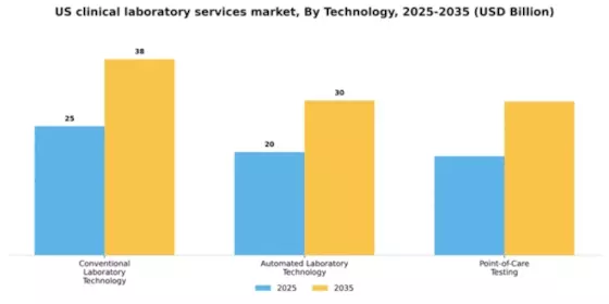 US Clinical Laboratory Services Market Segment Image 2