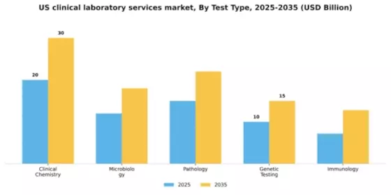 US Clinical Laboratory Services Market Segment Image 3