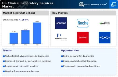 US Clinical Laboratory Services Market Infographic