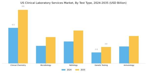 US Clinical Laboratory Services Market Segment Image 0