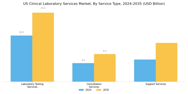 US Clinical Laboratory Services Market Segment Image 1
