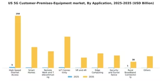 US 5G Customer Premises Equipment Market Segment Image 0