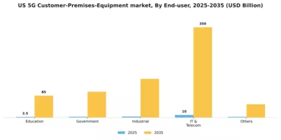 US 5G Customer Premises Equipment Market Segment Image 1