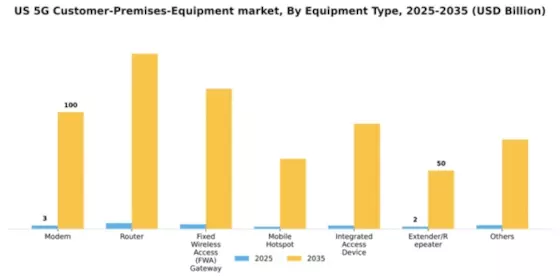 US 5G Customer Premises Equipment Market Segment Image 2