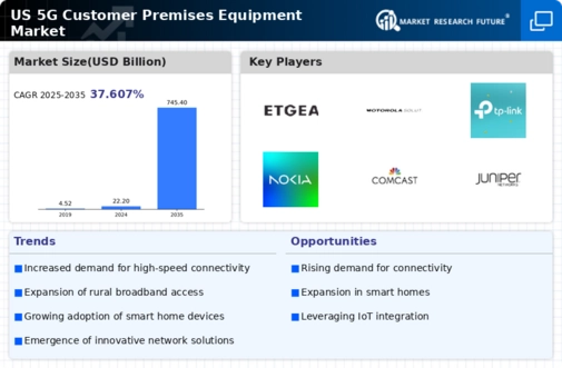 US 5G Customer Premises Equipment Market Infographic