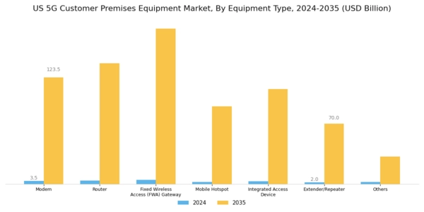 US 5G Customer Premises Equipment Market Segment Image 0