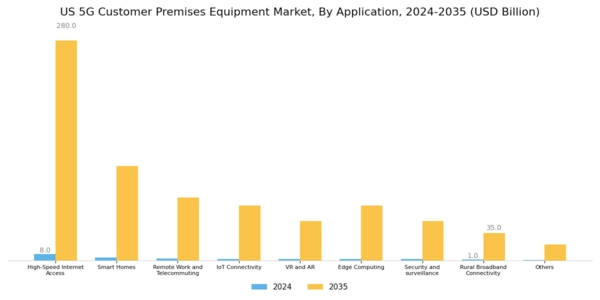US 5G Customer Premises Equipment Market Segment Image 1