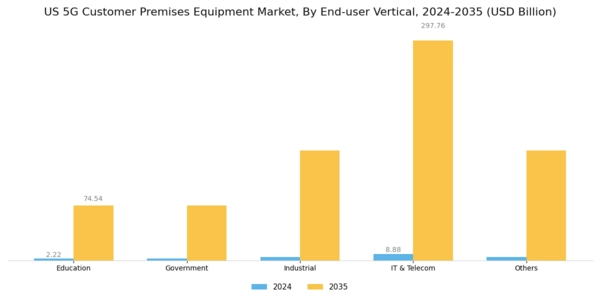 US 5G Customer Premises Equipment Market Segment Image 2