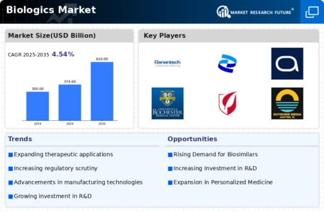 Biologics Market Infographic