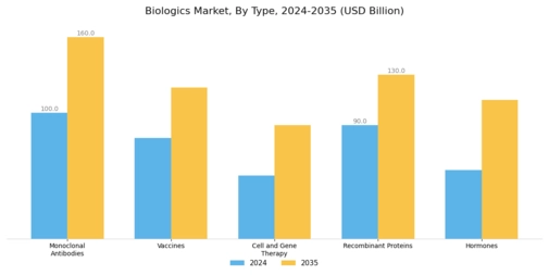 Biologics Market Segment Image 0