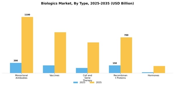 Biologics Market Segment Image 3