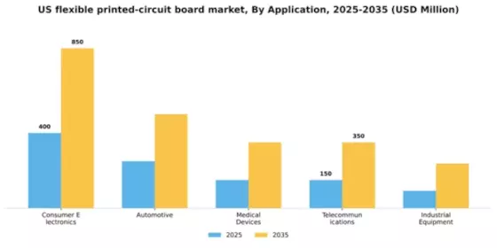 US Flexible Printed Circuit Board Market Segment Image 0