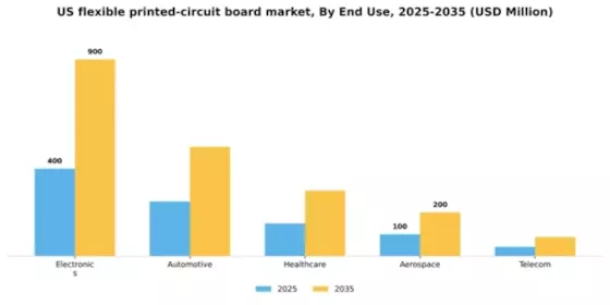 US Flexible Printed Circuit Board Market Segment Image 1