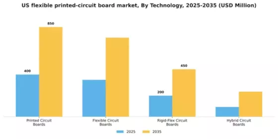US Flexible Printed Circuit Board Market Segment Image 2