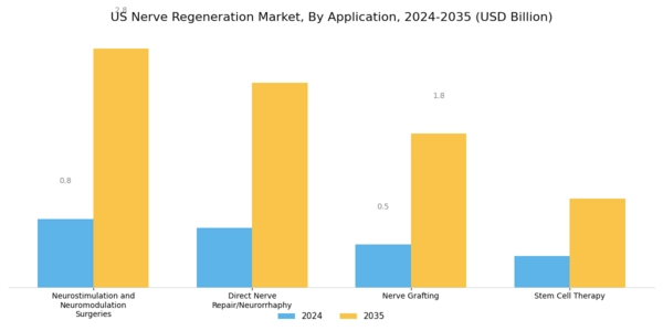 US Nerve Regeneration Market Segment Image 1