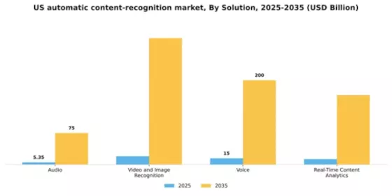US Automatic Content Recognition Market Segment Image 2