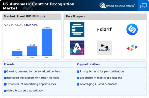 US Automatic Content Recognition Market Infographic
