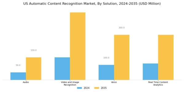 US Automatic Content Recognition Market Segment Image 0