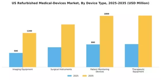 US Refurbished Medical Devices Market Segment Image 1