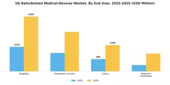 US Refurbished Medical Devices Market Segment Image 2