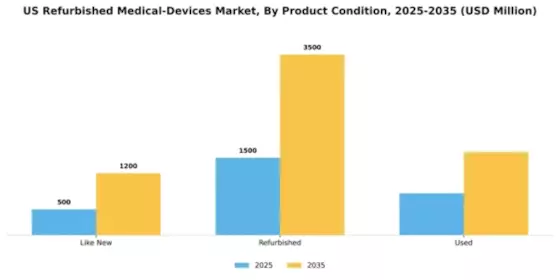 US Refurbished Medical Devices Market Segment Image 3