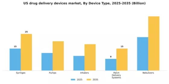 US Drug Delivery Devices Market Segment Image 1