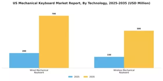 US Mechanical Keyboard Market Segment Image 1